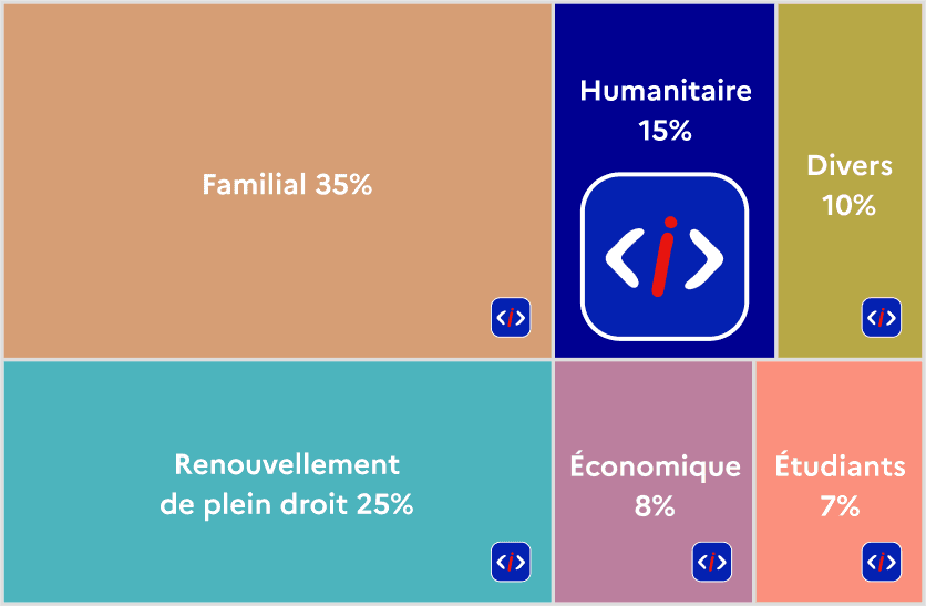 Répartition des 3,8M personnes étrangères en 2022